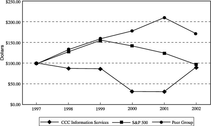 PERFORMANCE CHART